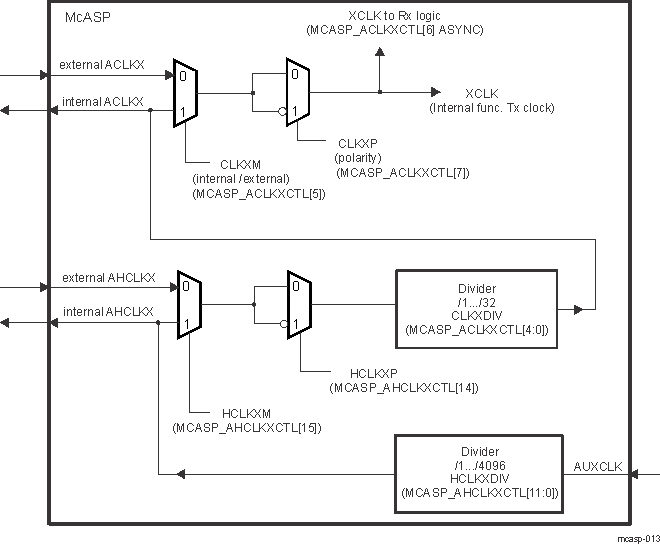 AM571x Transmit Clock Generator Block Diagram