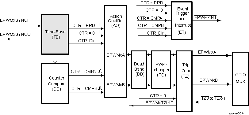 AM571x ePWM Time-Base Submodule Block Diagram