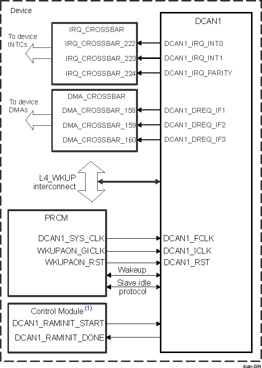 AM571x DCAN1 Integration