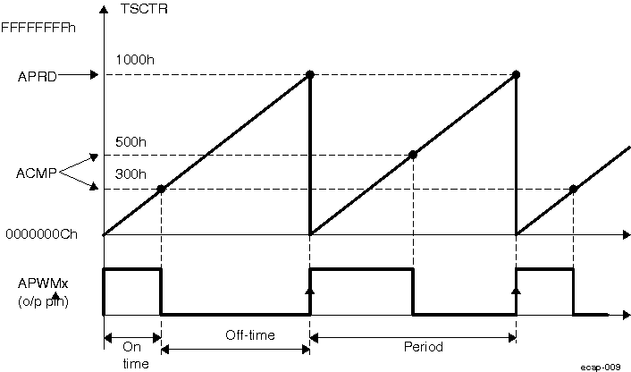 AM571x PWM Waveform Details Of eCAP APWM Mode Operation