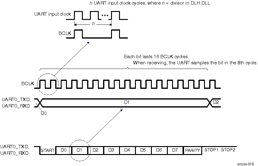 AM571x Relationships Between PRU-ICSS UART Data Bit, BCLK, and Input Clock