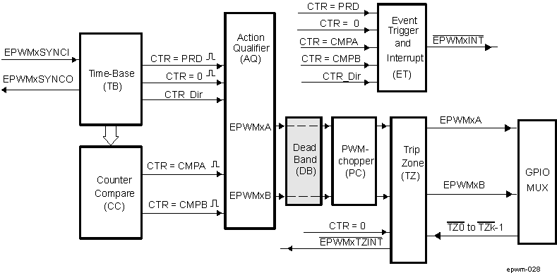 AM571x Dead-Band Generator Submodule