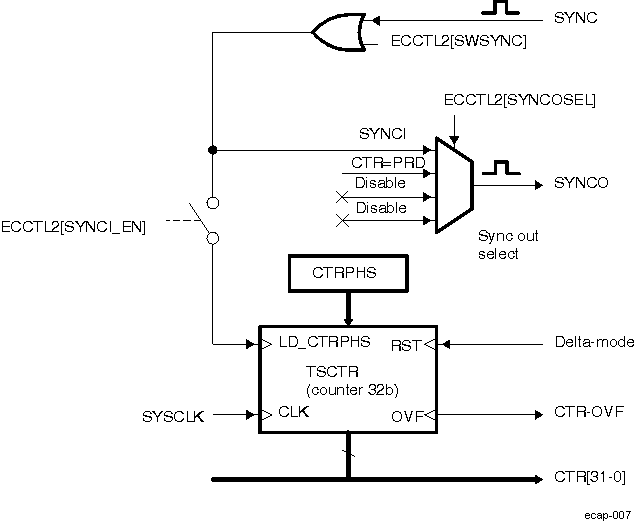 AM571x eCAP Counter and Synchronization Block Diagram