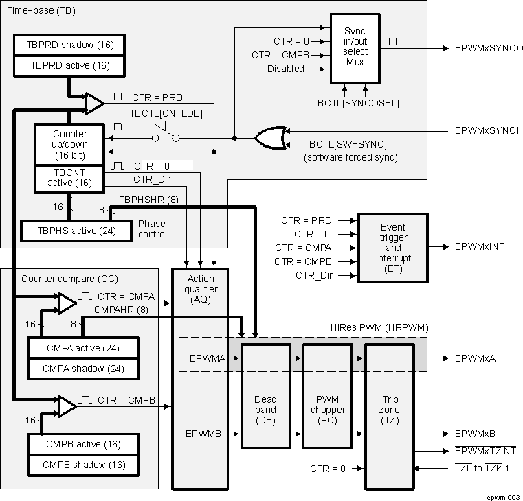 AM571x ePWM Submodules and Critical Internal Signal Interconnects