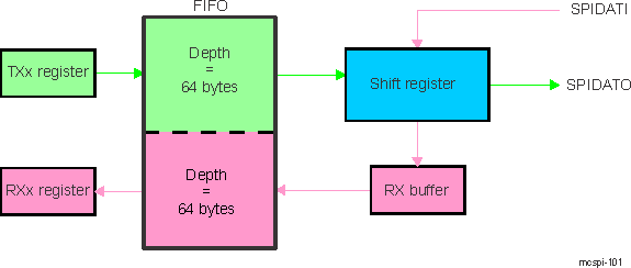 AM571x Buffer Used for Transmit and Receive Directions