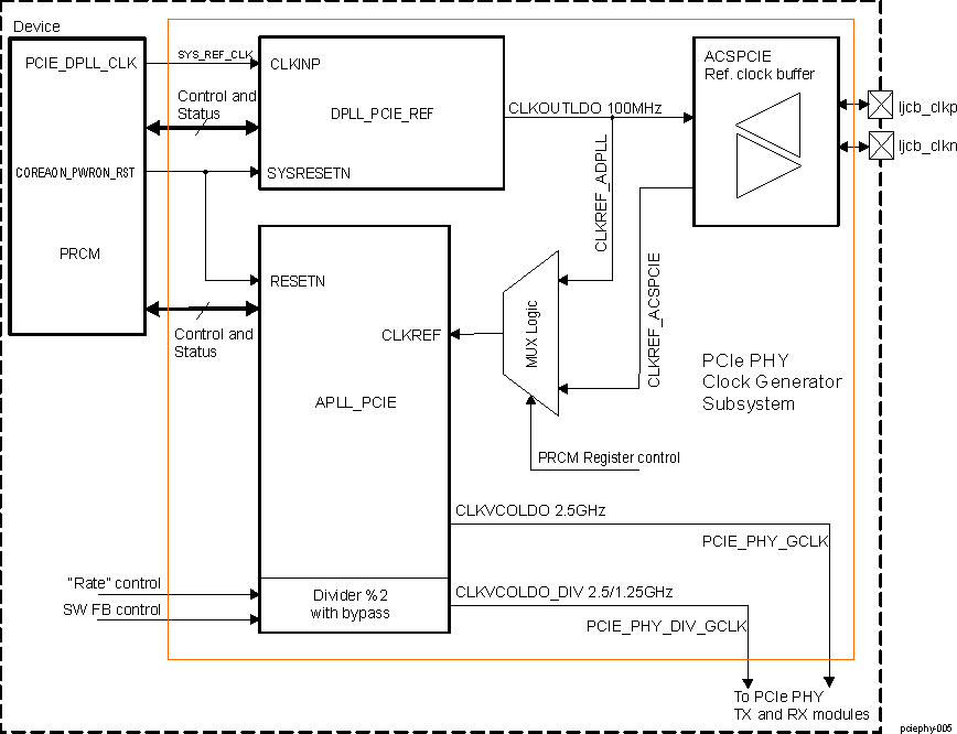 AM571x PCIe PHY Clock Generator Overview