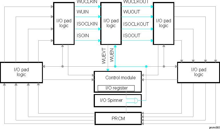 AM571x I/O Pads Daisy-Chain Configuration