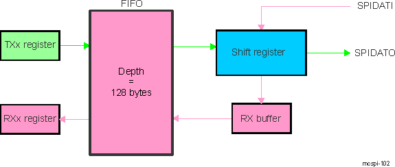 AM571x Buffer Used in Transmit Direction Only