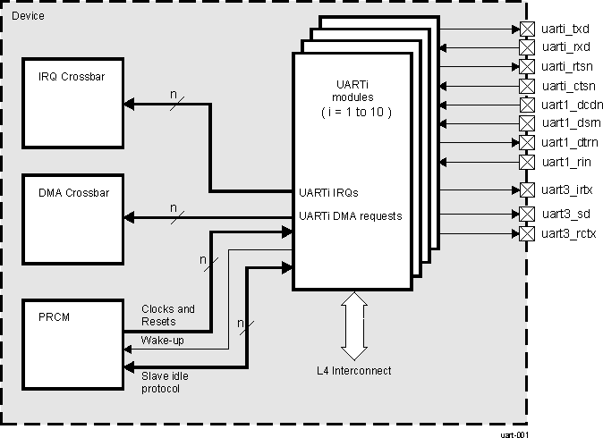 AM571x UART Overview