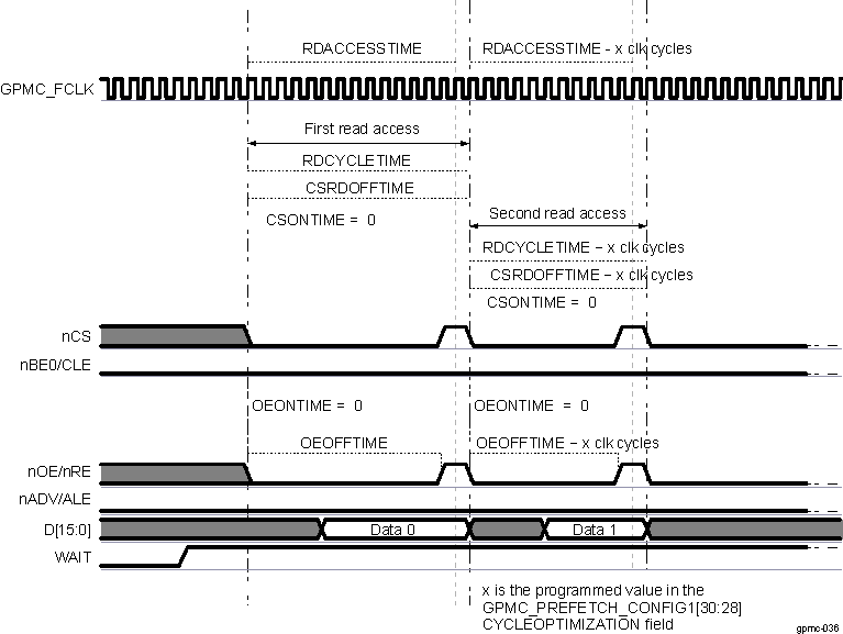 AM571x NAND Read Cycle Optimization Timing Description