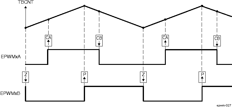 AM571x Up-Down-Count, Dual Edge Asymmetric Waveform, With Independent Modulation on EPWMxA—Active Low