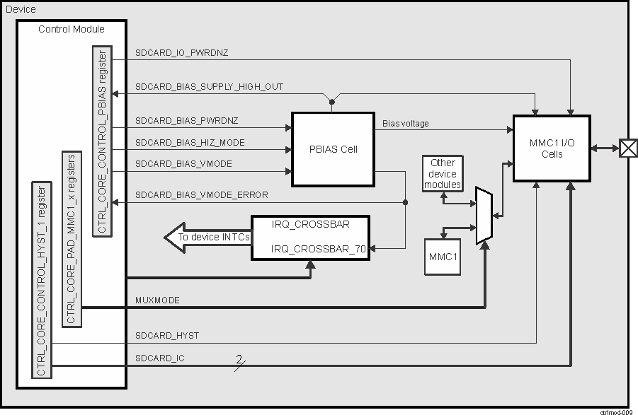 AM571x PBIAS Cell And Its Connections