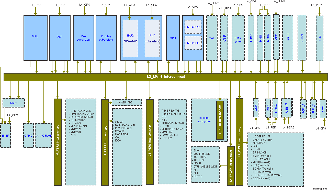 AM571x Interconnect Overview