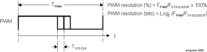 AM571x Resolution Calculations for Conventionally Generated PWM