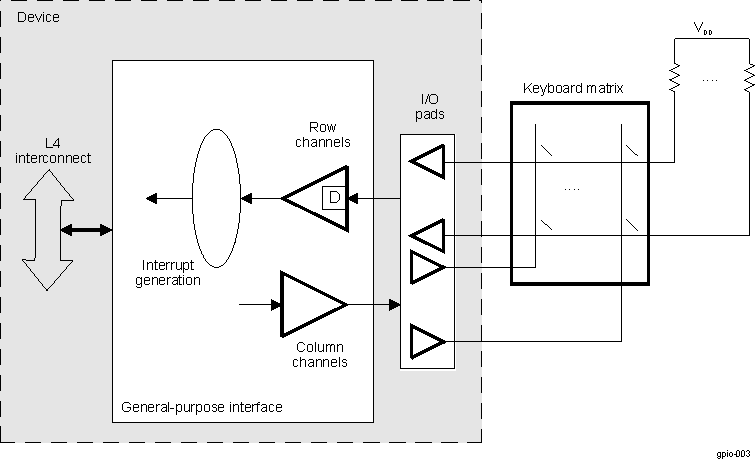 AM571x General-Purpose Interface Used as a Keyboard Interface