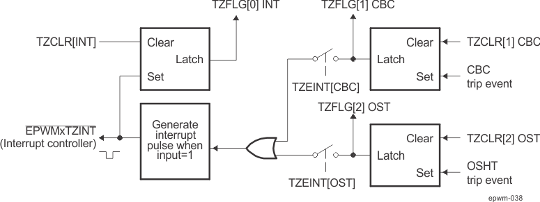 AM571x ePWM Trip-Zone Submodule Interrupt Logic