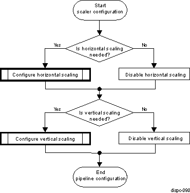 AM571x DISPC Scaler Unit Programming Flow