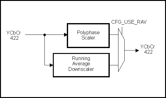 AM571x Vertical Scaler Block Diagram