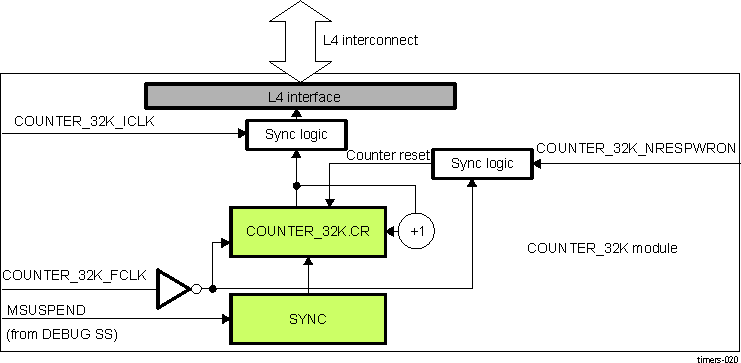 AM571x CONTER_32K Block Diagram