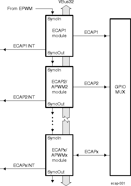 AM571x Multiple eCAP Modules