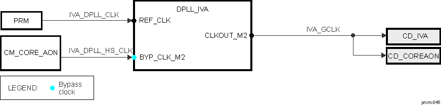 AM571x DPLL_IVA Overview