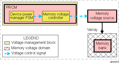 AM571x Generic Memory Voltage Management