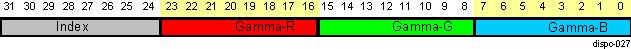 AM571x DISPC Data Memory Organization for Gamma Mode in LCD Output