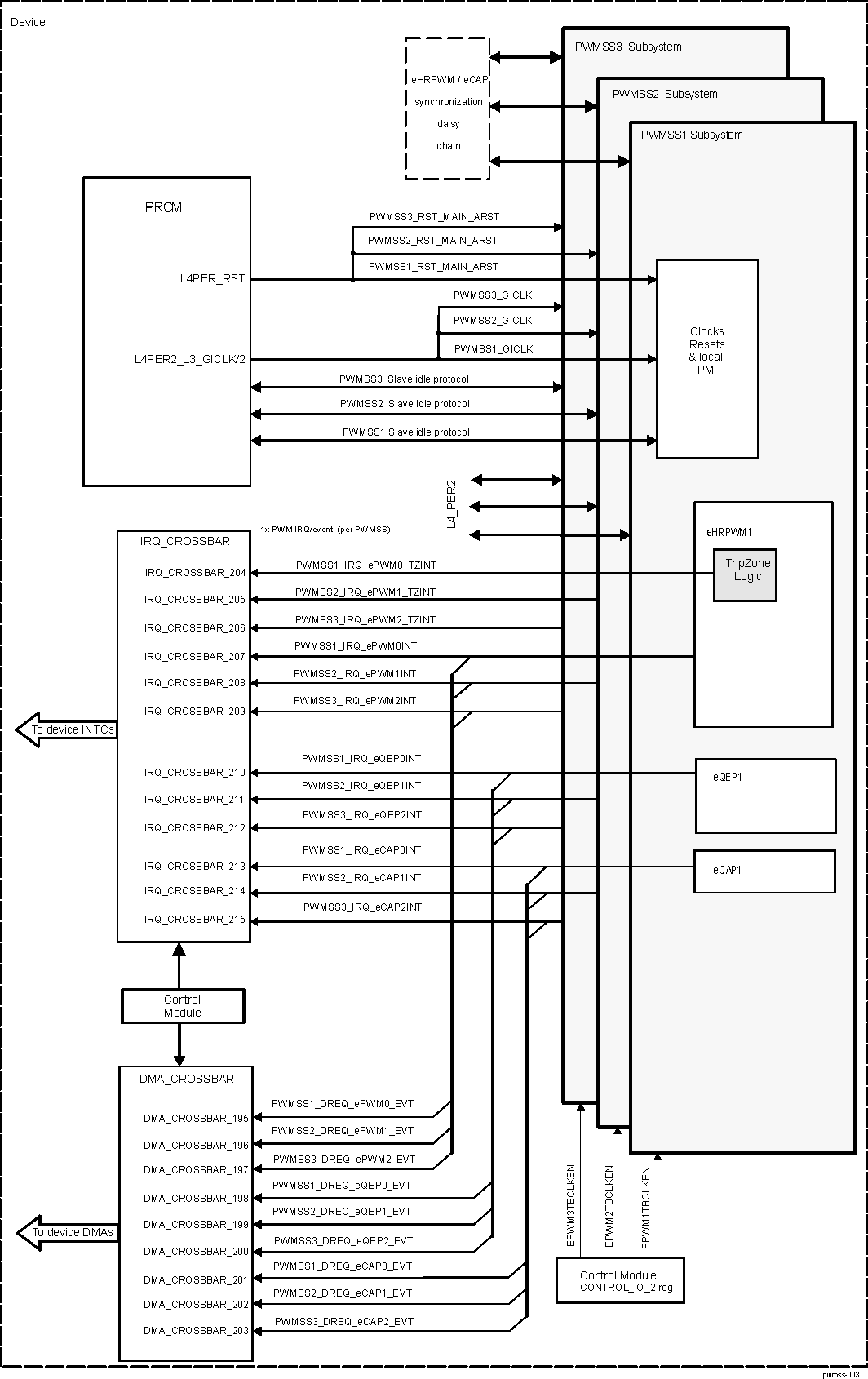 AM571x PWMSS Integration