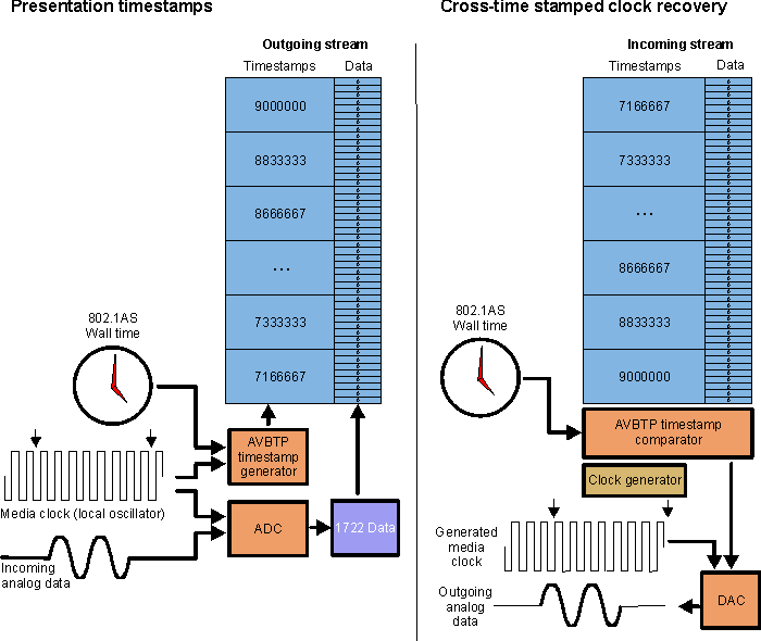 AM571x Cross Time Stamping and Presentation Timestamps