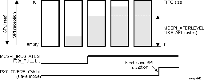 AM571x Buffer Almost Full Level (AFL)