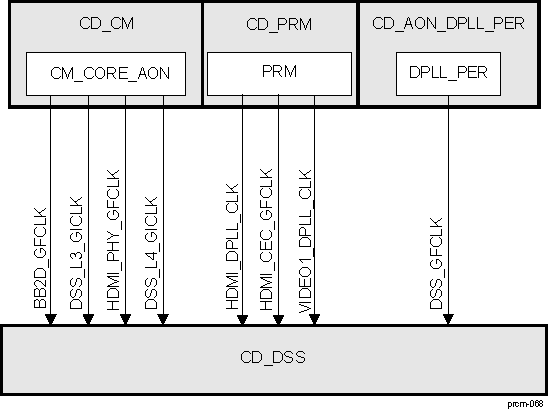 AM571x CD_DSS Overview