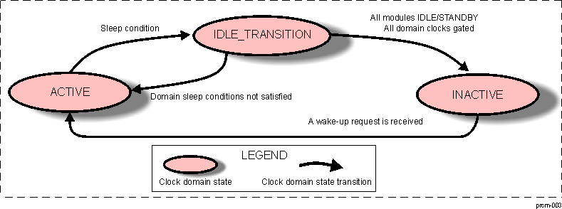 AM571x Clock Domain State Transitions