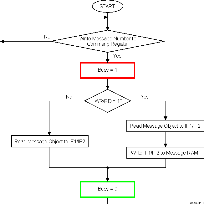 AM571x Data Transfer Between IF1/IF2 Registers and Message RAM