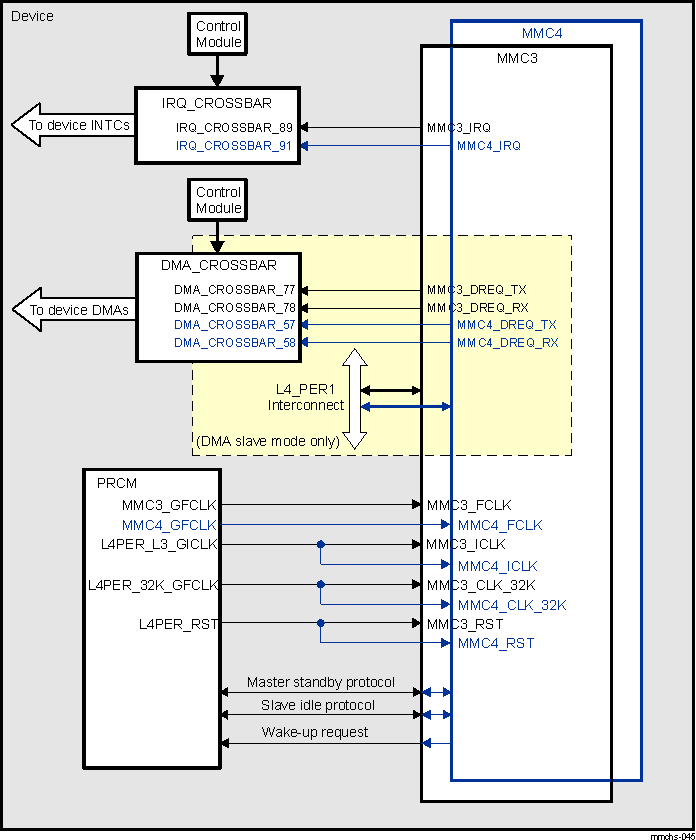 AM571x Integration of MMC3 and MMC4 Controllers – Slave Capable Only