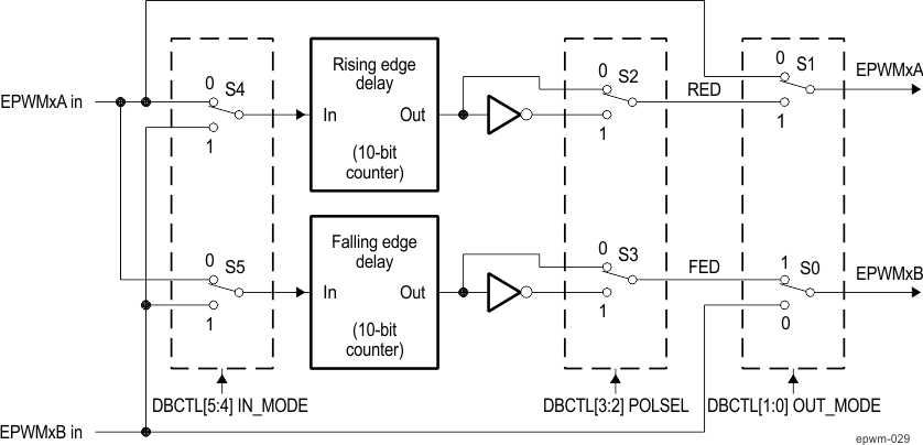 AM571x Configuration Options for the ePWM Dead-Band Generator Submodule