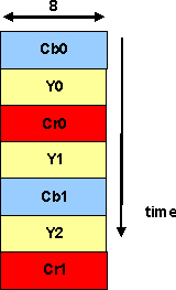 AM571x 8-bit Interface Discrete Sync Pixel Multiplexing