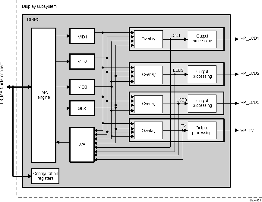 AM571x DISPC Architecture Overview