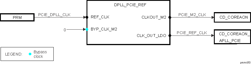 AM571x DPLL_PCIE_REF Overview