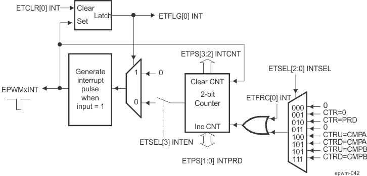 AM571x ePWM Event-Trigger Interrupt Generator