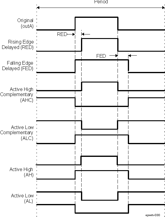 AM571x Dead-Band Waveforms for Typical Cases (0% < Duty < 100%)