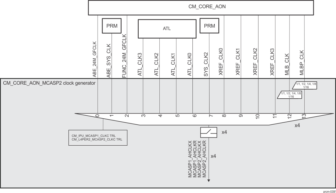 AM571x CM_CORE_AON_MCASP2 Clock Manager Overview