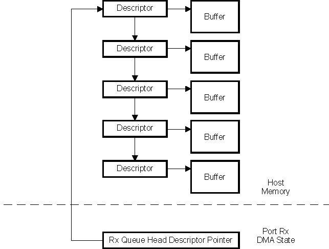 AM571x RX Queue Head Descriptor