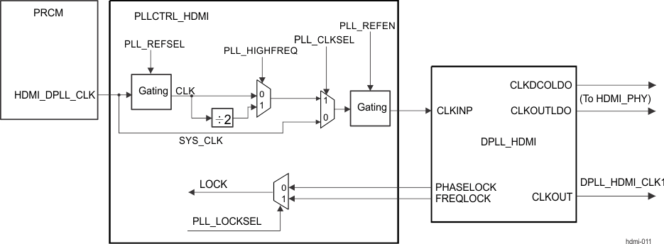 AM571x DPLL_HDMI and PLLCTRL_HDMI Reference Diagram