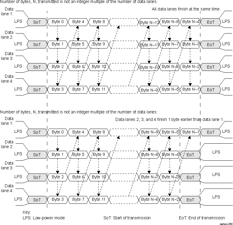 AM571x CSI2 Four Data-Lane Merger Configuration