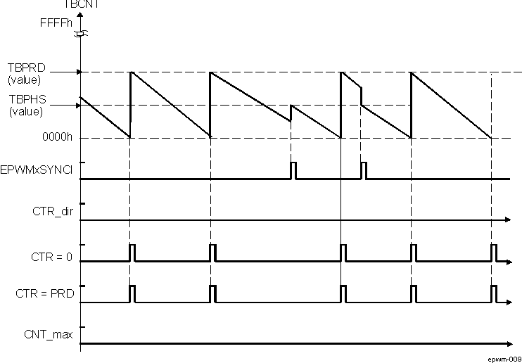 AM571x ePWM Time-Base Down-Count Mode Waveforms