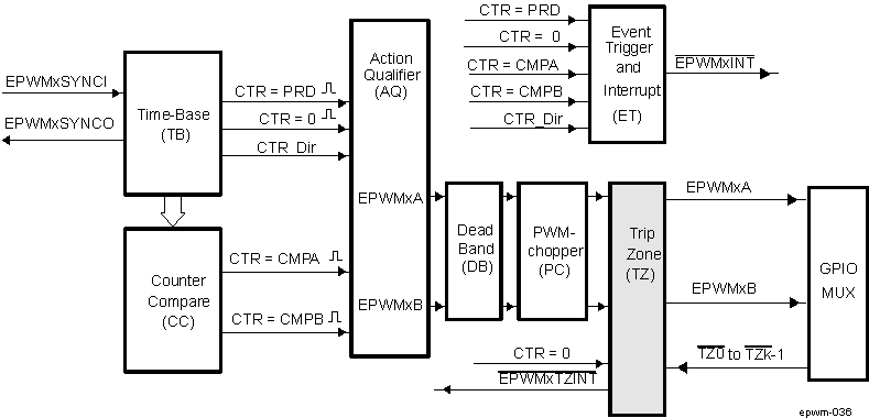 AM571x ePWM Trip-Zone Submodule