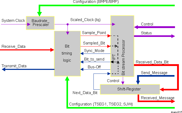 AM571x Structure of the CAN Core’s CAN Protocol Controller