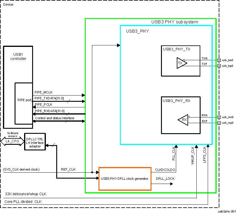 AM571x USB3_PHY Subsystem Overview