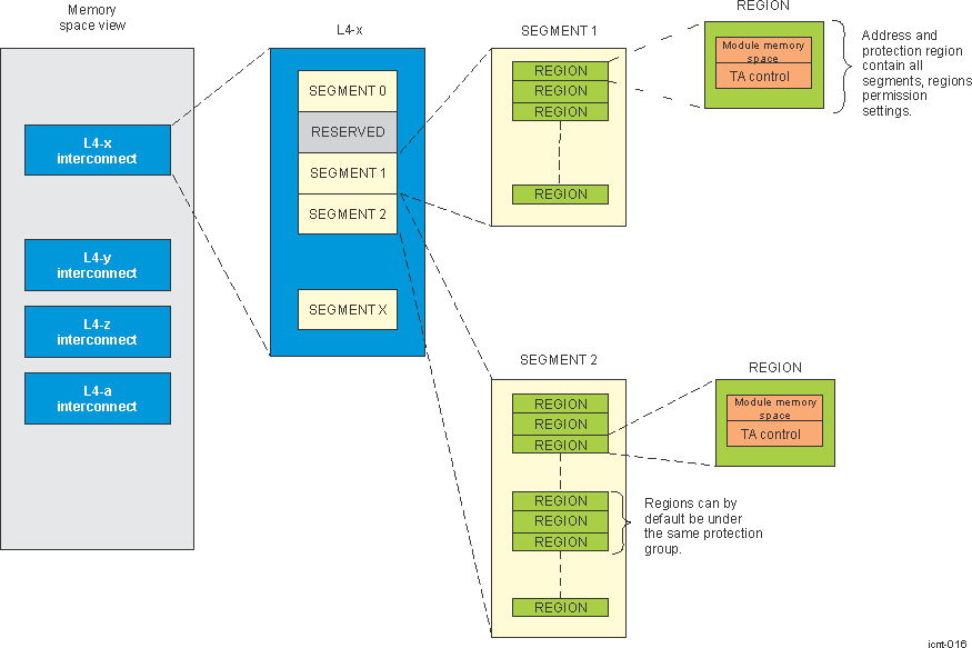 AM571x L4 Segmentation