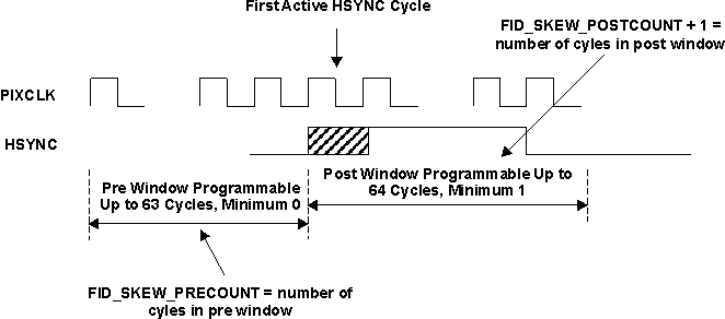 AM571x VSYNC Pre and Post Window